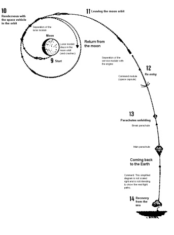 Wernher von Braun: Start from the moon
                          and landing on the Earth, uncomplete and
                          impossible schema.