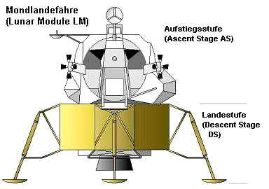 Mondlandefhre mit Beschriftung von
                          Landestufe und Aufstiegsstufe