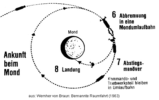 Die "Mondlandung" mit der
                                abgetrennten "Mondlandefhre",
                                und die Kommandokapsel
                                "umrundet" mit dem
                                Versorgungsteil weiter den Mond (Schema
                                aus dem Buch "Bemannte
                                Raumfahrt" von Wernher von Braun
                                persnlich (1963)