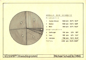 Figur
                          6: Kreisdiagramm, 23.9.1977