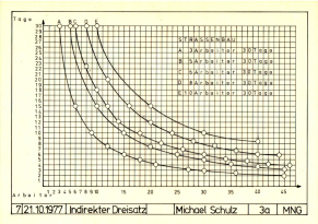 Figur 7: Indirekter Dreisatz,
                            21.10.1977