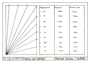 Figur
                        17: Steigung und Geflle, 24.2.1978