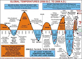 Climate change ALWAYS exists - here is the
                      climate diagram of the last 4000 years