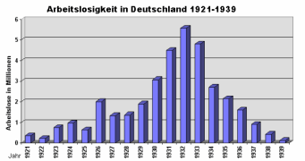 Grafik Arbeitslosigkeit in Deutschland
                          1921-1939