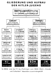 Hitler Youth, structure of hierarchy
                            levels