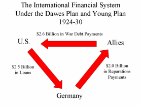 Dawes-Plan 1924-1930, Schema. Die
                                Zinsen, die Deutschland zu bezahlen hat,
                                sind nicht erwähnt...