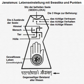 Jainismus: Lebensregeln mit Punkten und Hakenkreuz in einer Person dargestellt