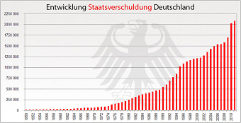 Staatsschulden von
                                        Deutschland bis 2012, Grafik