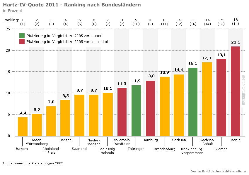 Grafik der Armut in
                                Deutschland, Dezember 2011