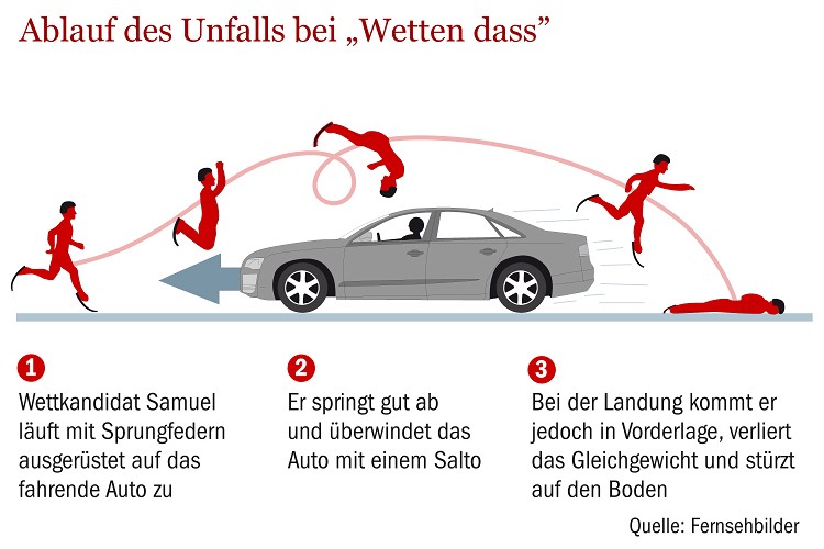 "Wetten
                        dass" vom Dezember 2010, Unfallsprung ber
                        ein Auto mit Salto, Schema