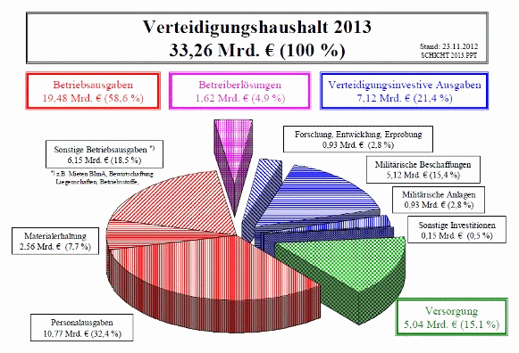 Der Verteidigungshaushalt 2013 belief
                          sich auf rund 34 Milliarden Euro.