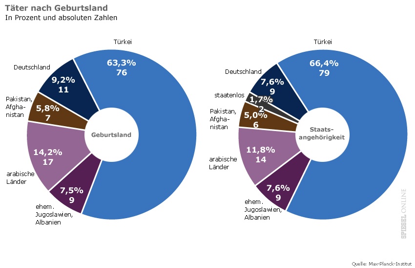 Tter bei Ehrenmord in Deutschland
                          1996-2005 gemss Geburtsland und Nationalitt