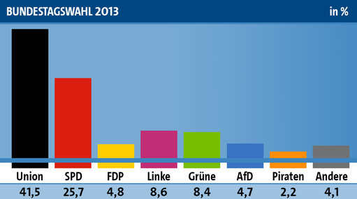 Geflschte Bundestagswahl
                    vom September 2013 mit einem "Wahlsieg"
                    der Pleite-Partei CDU mit ber 40%, die AfD wurde
                    absichtlich auf 4,7% gehalten - Grafik