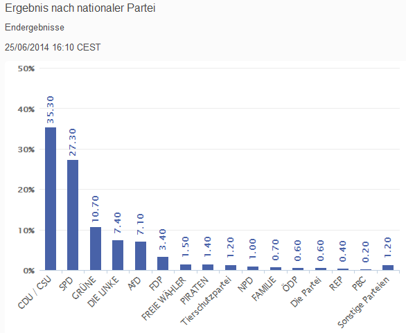 Europawahl von 2014, die Ergebnisse
                          fr Deutschland, Grafik