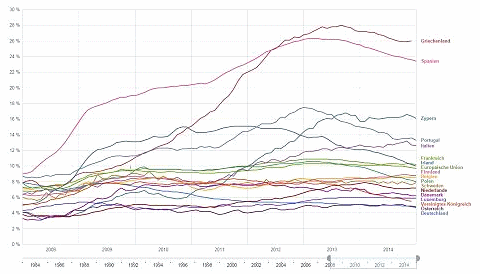 Arbeitslosigkeit in der EU 2015, Grafik