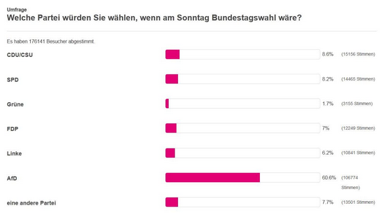 Anonyme
                      Umfrage 29.10.2015: 60% fr AfD