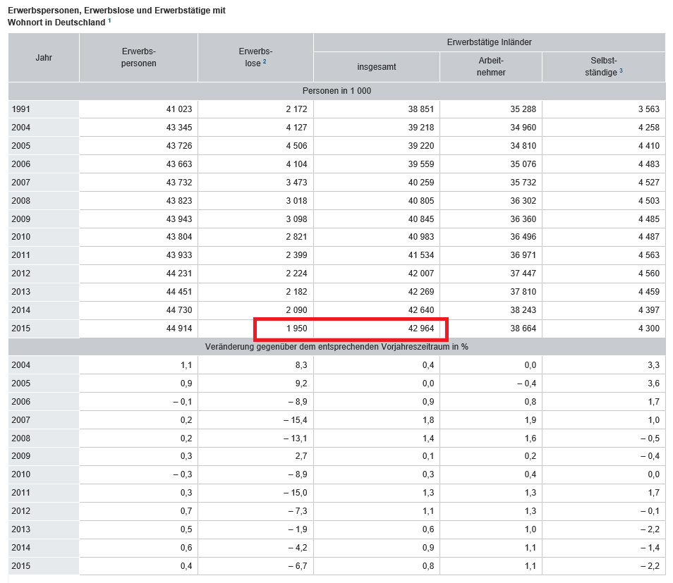 Offizielle Tabelle der
                Erwerbslosenquote / Arbeitslosenquote in Merkels DDR2.0