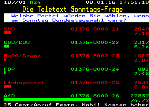 N24-Umfrage vom 8.
                        Januar 2016: Die AfD kommt auf 74,7%