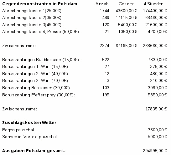 Abrechnung der kriminellen
                                Antifa fr 2 Demonstrationen ber
                                315.555 Euro vom 11. Januar 2016, Auszug
                                Potsdam: 4 Stunden "Arbeit"
                                kosten 294.995, macht pro Stunde
                                Ausgaben von 73.748,7 - fr einen
                                Betrieb ist das WELTREKORD.