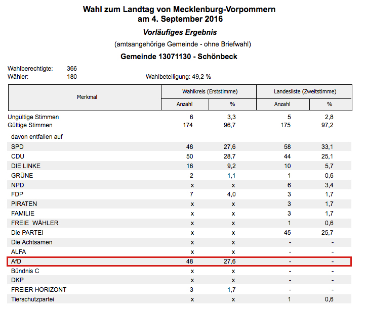 Wahlmanipulation in Meckpom,
              Beispiel Schnbeck: Alle Zweitstimmen fr die AfD wurden
              unterschlagen