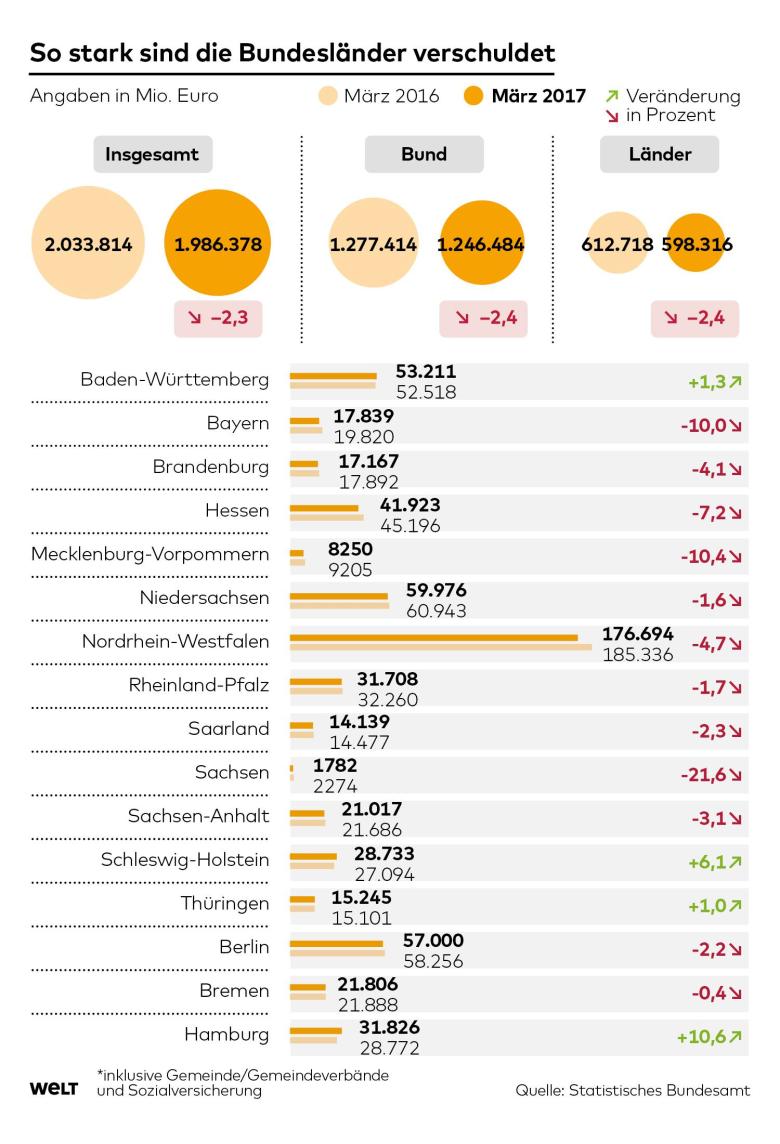 Die Verschuldung der
                    deutschen Bundeslnder, Vergleich Mrz 2016 und Mrz
                    2017