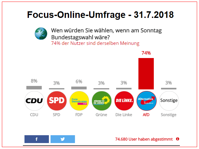 Focus-Online-Umfrage vom 31. Juli 2018: 74%
                fr AfD