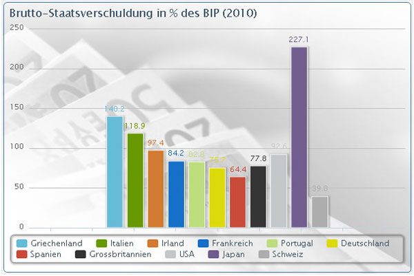 Grafik ber die Verschuldung der
                          G8-Staaten plus Schweiz, 2010