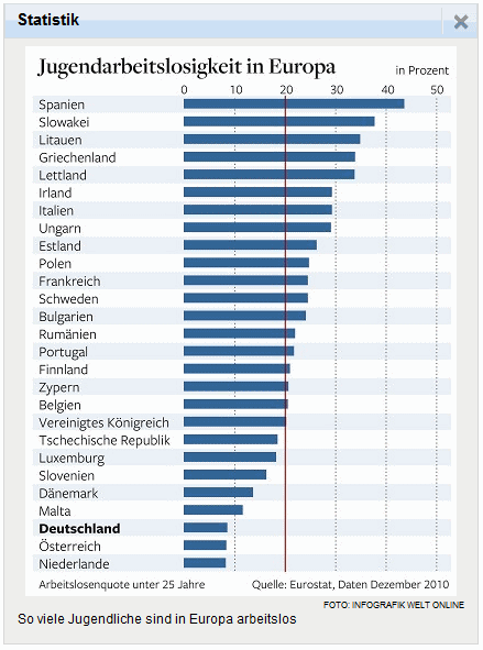 Jugendarbeitslosigkeit
                      bei Menschen unter 25 Jahren in der EU, Grafik vom
                      Juni 2011