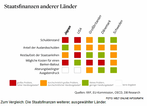 Schulden und Reformbedarf in anderen
                          Lndern