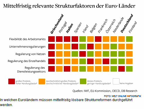 Ntige
                          Strukturreformen in EU-Lndern