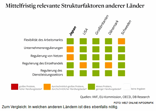 Ntige
                          Strukturreformen in anderen Lndern