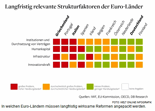 Langfristige
                          Strukturreformen in EU-Lndern