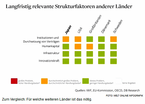 Langfristige
                          Strukturreformen in anderen Lndern