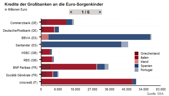 Die betroffenen
                        Banken mit Staatsanleihen an die korrupten
                        Mafia- und Poker-Staaten der EU, die Grafik