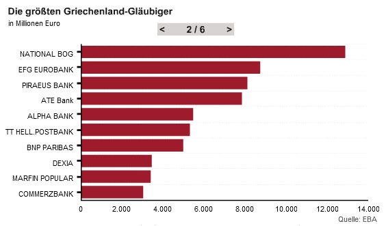 Die
                        Griechenland-Glubigerbanken, Grafik