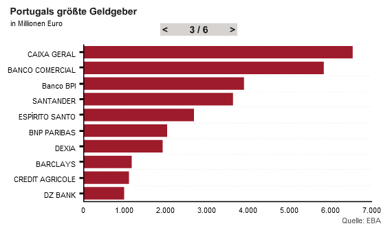 Portugals
                        Glubigerbanken, Grafik