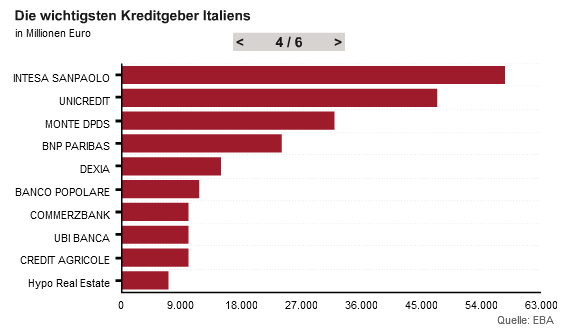 Italiens
                        Glubigerbanken, Grafik