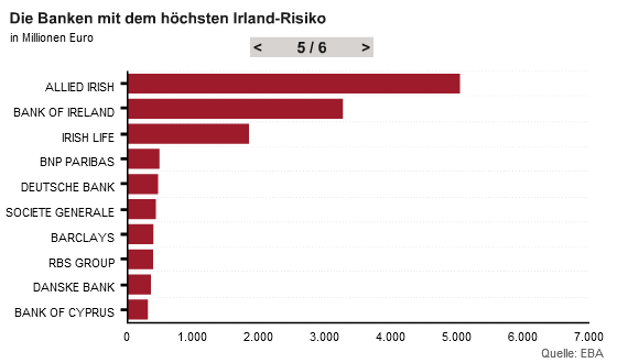 Irlands
                        Glubigerbanken, Grafik