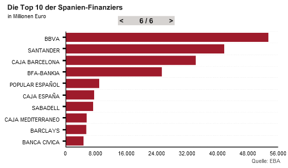 Spaniens
                        Glubigerbanken, Grafik