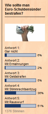 Leser-Umfrage von
                        Financial Times Deutschland online:
                        Pleite-Lnder rauswerfen, ber 50%