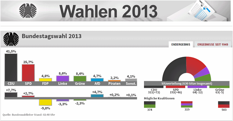 Das Wahlergebnis fr
                  Deutschland vom 22. September 2013