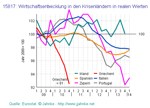 Grafik der
                        Wirtschaftsentwicklung der Pigs-Staaten
                        (Portugal, Italien, Griechenland, Spanien) mit
                        Irland und Zypern ab 2009