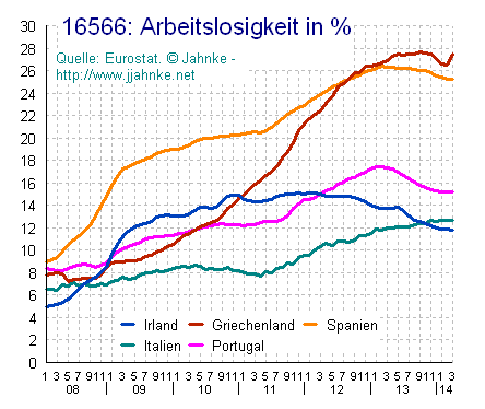 Grafik der
                        Arbeitslosigkeit in den Pigs-Staaten plus Irland
                        ab 2008