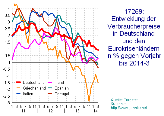 Grafik der angeblich
                        fallenden Verbraucherpreise (Deflation) in den
                        Pigs-Staaten sowie Irland und Deutschland ab
                        2011