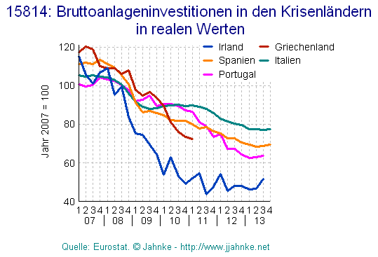 Grafik der
                        zurckgehenden Inlandsinvestitionen in den
                        Pigs-Staaten und in Irland ab 2007