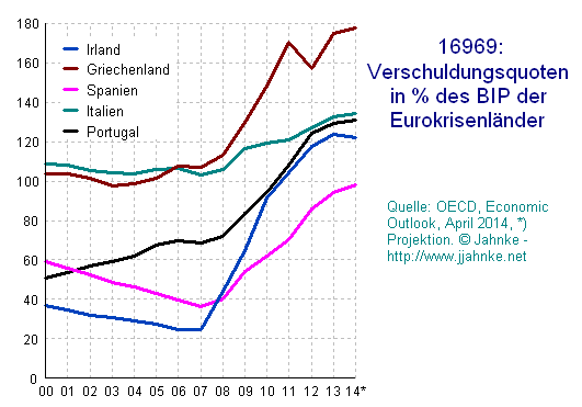 Grafik der
                        Verschuldungsquoten der Pigs-Staaten und Irlands
                        ab 2000