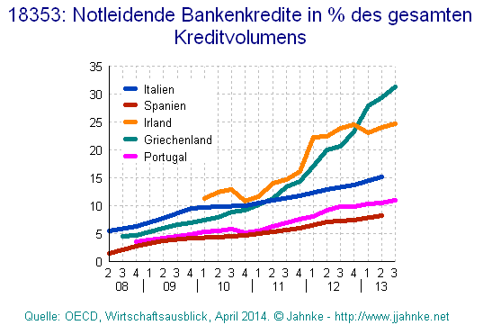 Grafik der
                        notleidenden Bankkredite in den Pigs-Staaten
                        plus Irland ab 2008