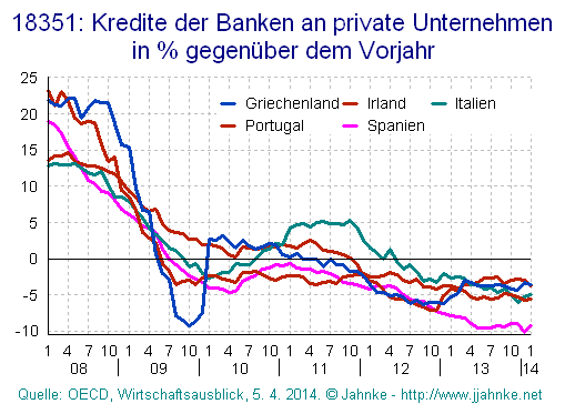 Grafik der
                        Kreditvergaben an Privatunternehmen in den
                        Pigs-Staaten plus Irland ab 2008