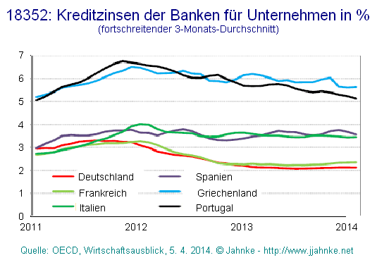 Grafik der
                        Kreditzinsen in den Pigs-Staaten und in
                        Frankreich und Deutschland ab 2011