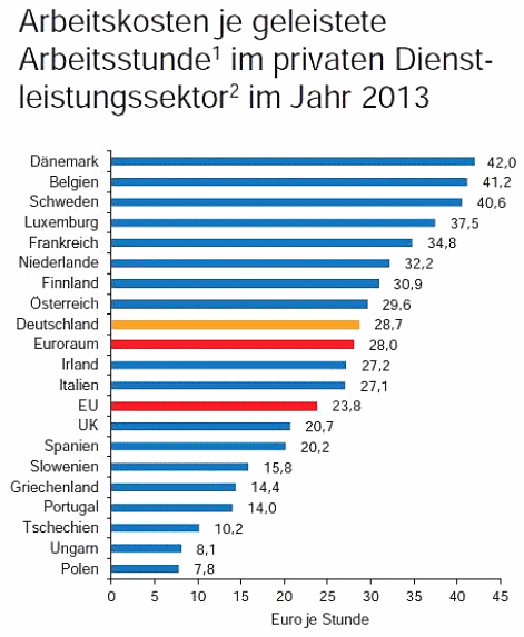 Grafik der Arbeitskosten pro
                            Arbeitsstunde im privaten
                            Dienstleistungssektor in den EU-Lndern
                            2013